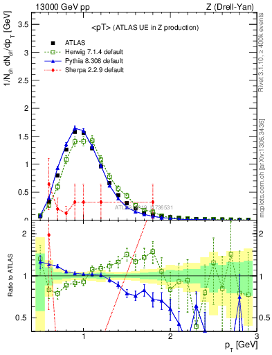 Plot of avgpt in 13000 GeV pp collisions