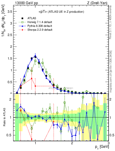 Plot of avgpt in 13000 GeV pp collisions