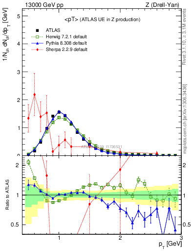 Plot of avgpt in 13000 GeV pp collisions