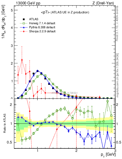 Plot of avgpt in 13000 GeV pp collisions