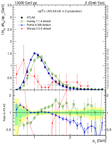 Plot of avgpt in 13000 GeV pp collisions