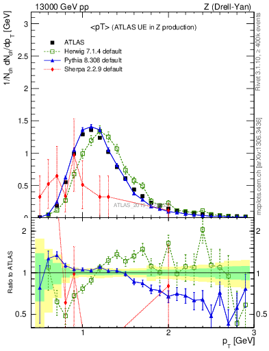 Plot of avgpt in 13000 GeV pp collisions