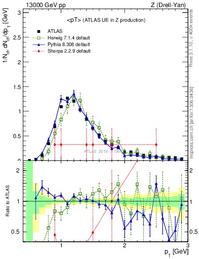 Plot of avgpt in 13000 GeV pp collisions