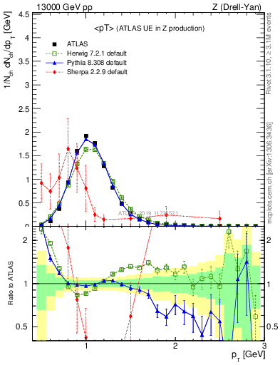 Plot of avgpt in 13000 GeV pp collisions