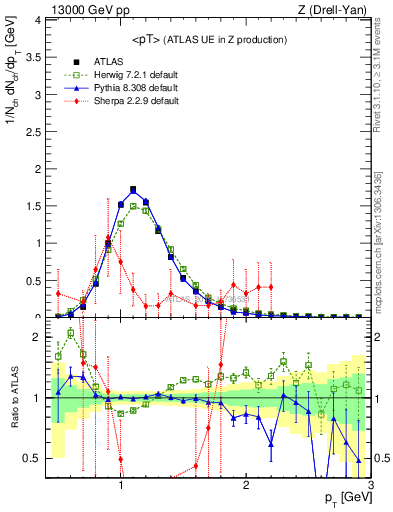 Plot of avgpt in 13000 GeV pp collisions