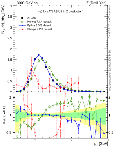 Plot of avgpt in 13000 GeV pp collisions