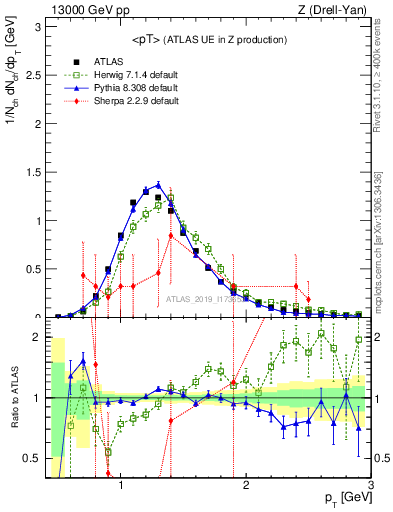 Plot of avgpt in 13000 GeV pp collisions