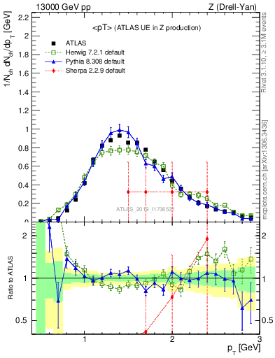 Plot of avgpt in 13000 GeV pp collisions