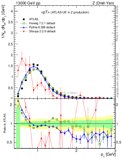 Plot of avgpt in 13000 GeV pp collisions