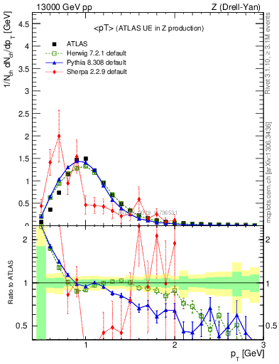 Plot of avgpt in 13000 GeV pp collisions