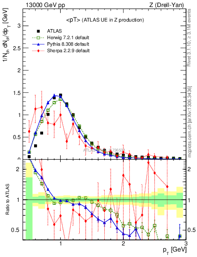 Plot of avgpt in 13000 GeV pp collisions