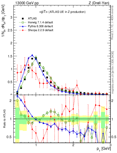 Plot of avgpt in 13000 GeV pp collisions