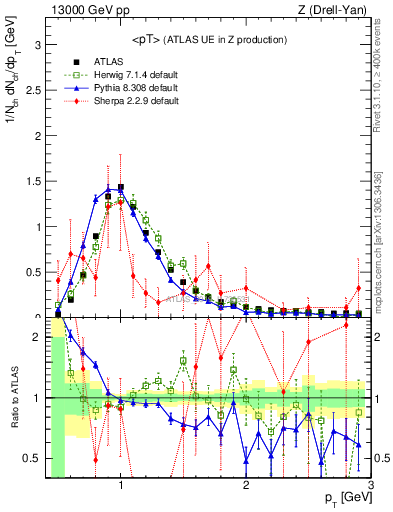 Plot of avgpt in 13000 GeV pp collisions