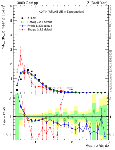 Plot of avgpt in 13000 GeV pp collisions