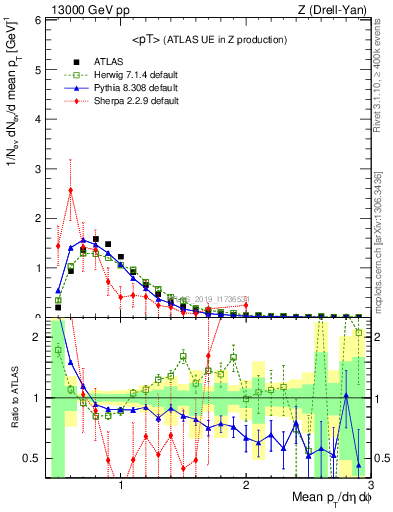 Plot of avgpt in 13000 GeV pp collisions