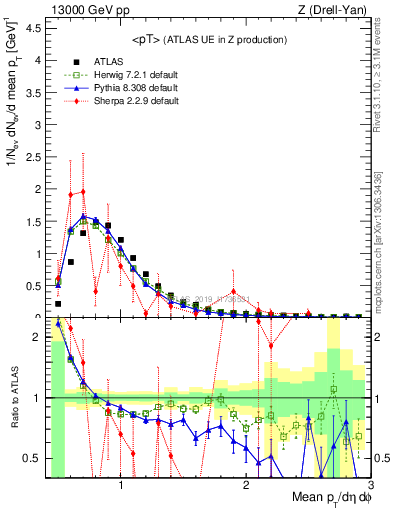 Plot of avgpt in 13000 GeV pp collisions