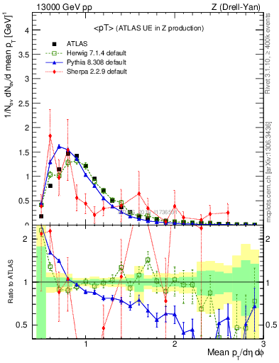 Plot of avgpt in 13000 GeV pp collisions