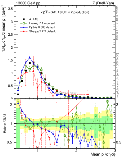 Plot of avgpt in 13000 GeV pp collisions