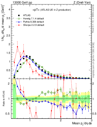 Plot of avgpt in 13000 GeV pp collisions