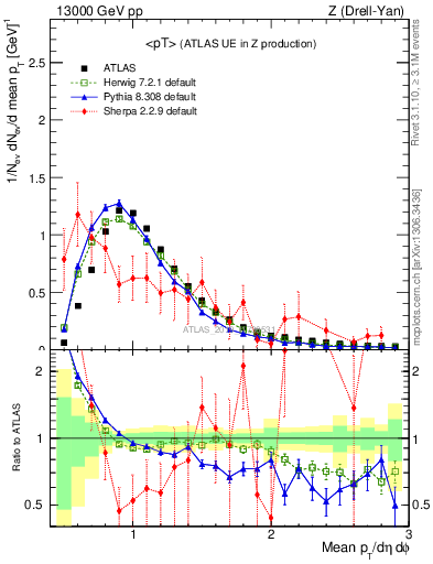 Plot of avgpt in 13000 GeV pp collisions