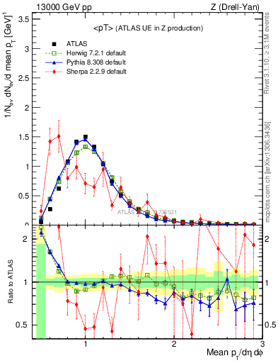 Plot of avgpt in 13000 GeV pp collisions