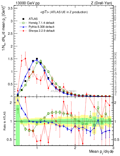 Plot of avgpt in 13000 GeV pp collisions