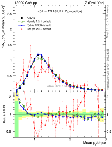 Plot of avgpt in 13000 GeV pp collisions