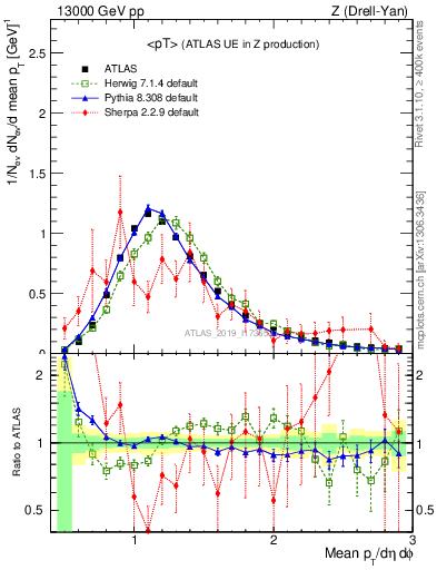 Plot of avgpt in 13000 GeV pp collisions