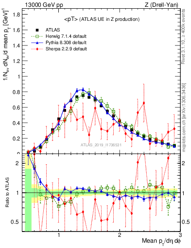 Plot of avgpt in 13000 GeV pp collisions