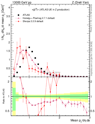 Plot of avgpt in 13000 GeV pp collisions