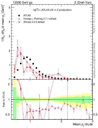 Plot of avgpt in 13000 GeV pp collisions