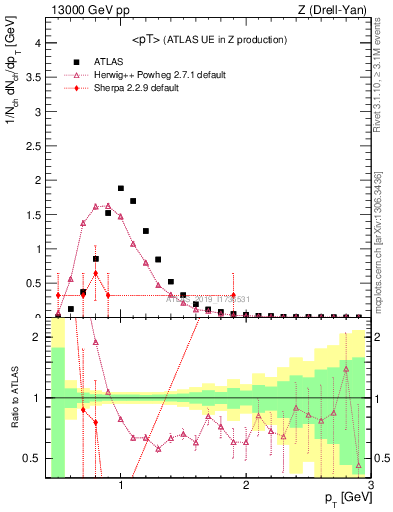 Plot of avgpt in 13000 GeV pp collisions