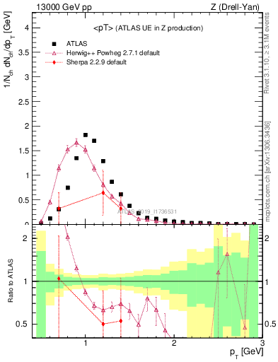 Plot of avgpt in 13000 GeV pp collisions