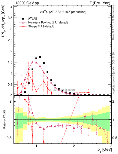 Plot of avgpt in 13000 GeV pp collisions