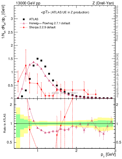 Plot of avgpt in 13000 GeV pp collisions