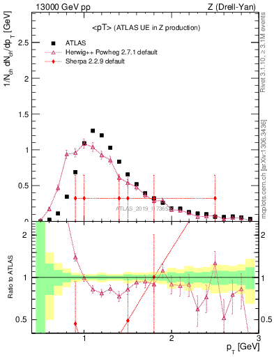 Plot of avgpt in 13000 GeV pp collisions