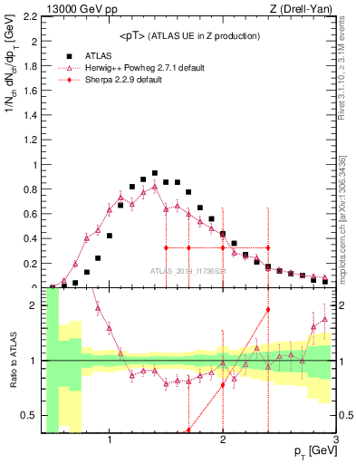 Plot of avgpt in 13000 GeV pp collisions