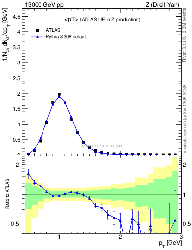 Plot of avgpt in 13000 GeV pp collisions