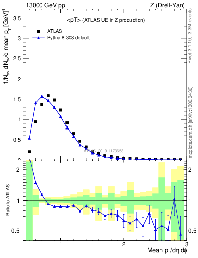 Plot of avgpt in 13000 GeV pp collisions