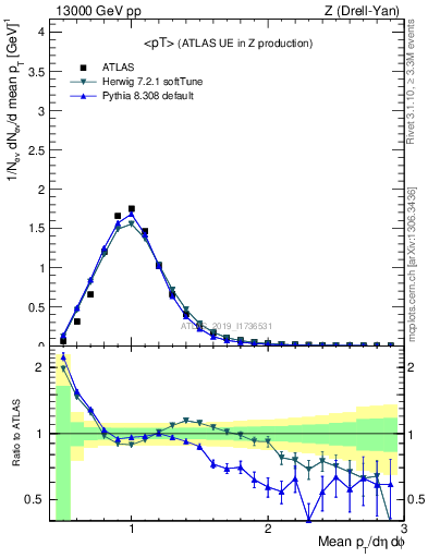 Plot of avgpt in 13000 GeV pp collisions