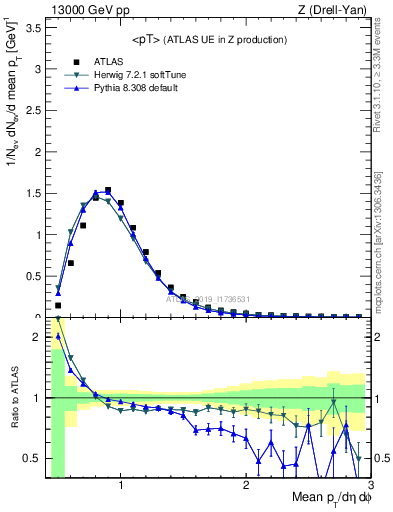 Plot of avgpt in 13000 GeV pp collisions