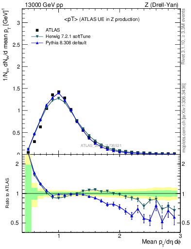 Plot of avgpt in 13000 GeV pp collisions