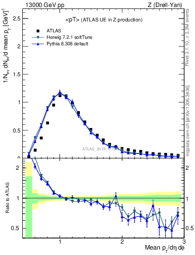 Plot of avgpt in 13000 GeV pp collisions