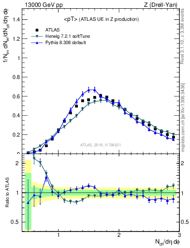 Plot of avgpt in 13000 GeV pp collisions