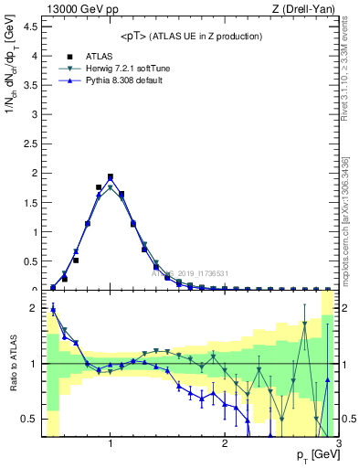 Plot of avgpt in 13000 GeV pp collisions