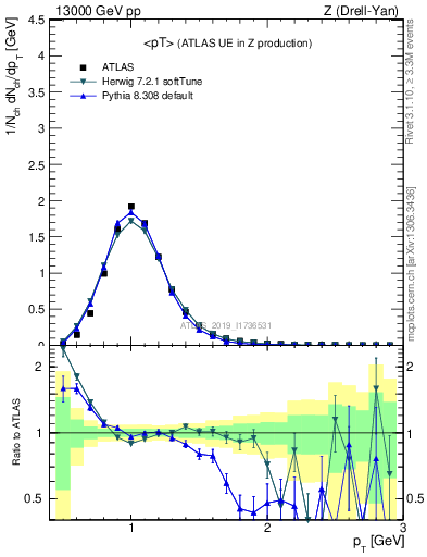 Plot of avgpt in 13000 GeV pp collisions