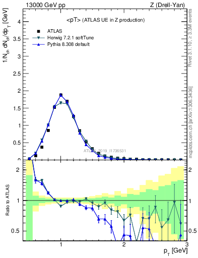 Plot of avgpt in 13000 GeV pp collisions