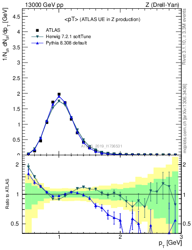 Plot of avgpt in 13000 GeV pp collisions