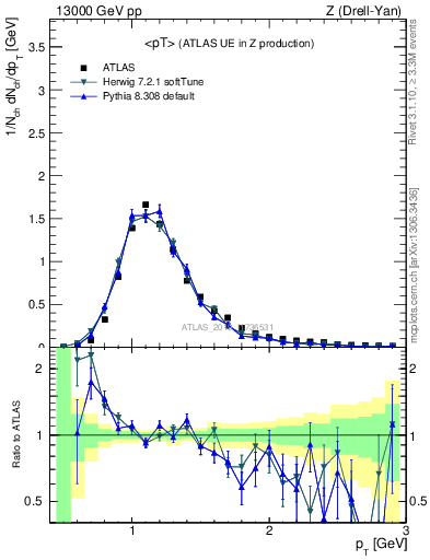 Plot of avgpt in 13000 GeV pp collisions