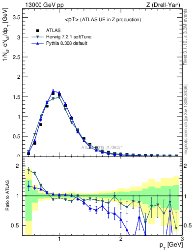 Plot of avgpt in 13000 GeV pp collisions